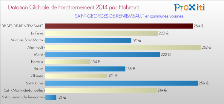 Montant des dotations globales de fonctionnement DGF par Habitant pour SAINT-GEORGES-DE-REINTEMBAULT et les communes proches en 2014. Comparaison des des dotations globales de fonctionnement DGF par habitant pour SAINT-GEORGES-DE-REINTEMBAULT et les communes voisines en 2014.
