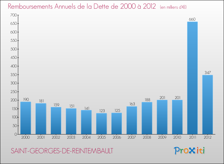 Evolution de l'annuité de la dette pour la commune de SAINT-GEORGES-DE-REINTEMBAULT de 2000 à 2012 Annuités de la dette pour SAINT-GEORGES-DE-REINTEMBAULT de 2000 à 2012