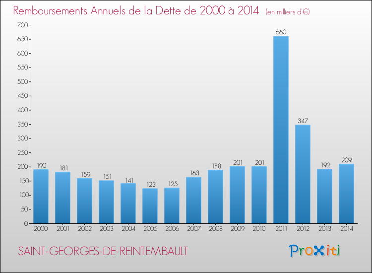 Evolution de l'annuité de la dette pour la commune de SAINT-GEORGES-DE-REINTEMBAULT de 2000 à 2014 Annuités de la dette pour SAINT-GEORGES-DE-REINTEMBAULT de 2000 à 2014