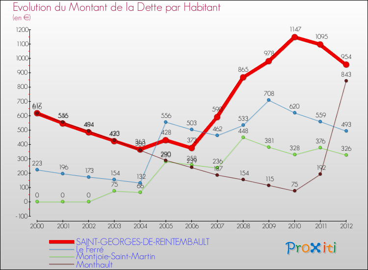 Evolution de la dette par habitant pour la commune de SAINT-GEORGES-DE-REINTEMBAULT et les communes proches de 2000 à 2012 Comparaison de la dette par habitant pour SAINT-GEORGES-DE-REINTEMBAULT et les communes voisines de 2000 à 2012