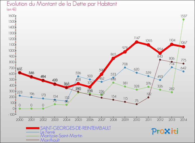 Evolution de la dette par habitant pour la commune de SAINT-GEORGES-DE-REINTEMBAULT et les communes proches de 2000 à 2014 Comparaison de la dette par habitant pour SAINT-GEORGES-DE-REINTEMBAULT et les communes voisines de 2000 à 2014