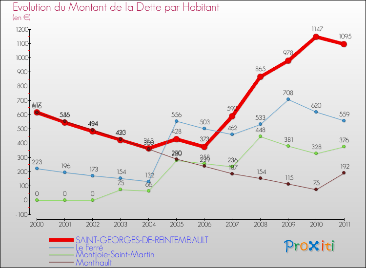 Evolution de la dette par habitant pour la commune de SAINT-GEORGES-DE-REINTEMBAULT et les communes proches Comparaison de la dette par habitant pour SAINT-GEORGES-DE-REINTEMBAULT et les communes voisines