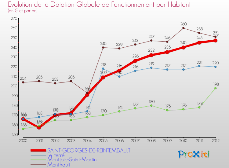 Evolution et montant de la dotation globale de fonctionnement par Habitant pour SAINT-GEORGES-DE-REINTEMBAULT et les communes proches Comparaison des dotations globales de fonctionnement par habitant pour SAINT-GEORGES-DE-REINTEMBAULT et les communes voisines