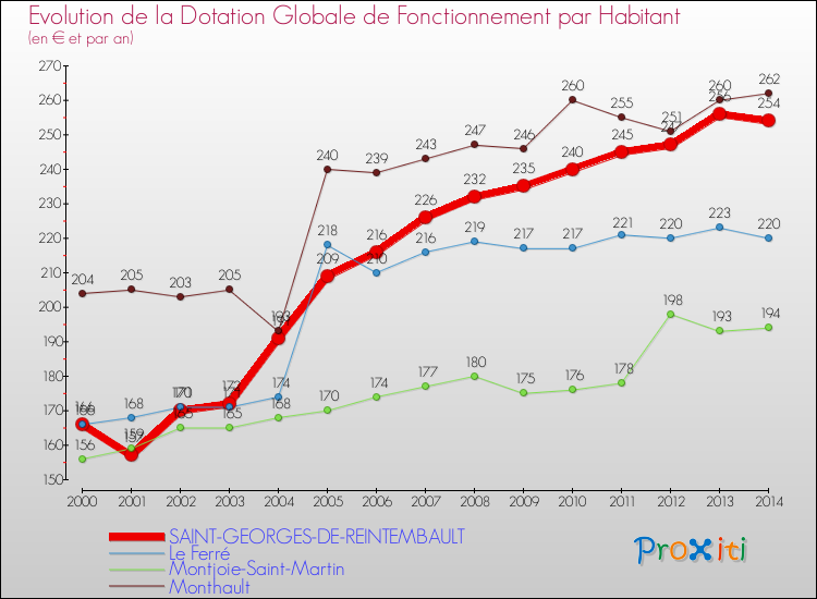 Evolution et montant de la dotation globale de fonctionnement par Habitant pour SAINT-GEORGES-DE-REINTEMBAULT et les communes proches de 2000 à 2014. Comparaison des dotations globales de fonctionnement par habitant pour SAINT-GEORGES-DE-REINTEMBAULT et les communes voisines de 2000 à 2014.