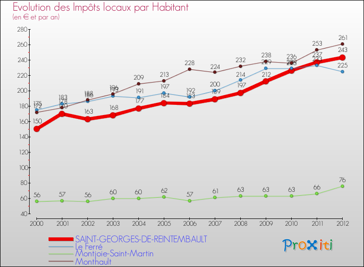 Evolution et montant des impôts locaux par Habitant pour SAINT-GEORGES-DE-REINTEMBAULT et les communes proches Comparaison des impôts locaux par habitant pour SAINT-GEORGES-DE-REINTEMBAULT et les communes voisines