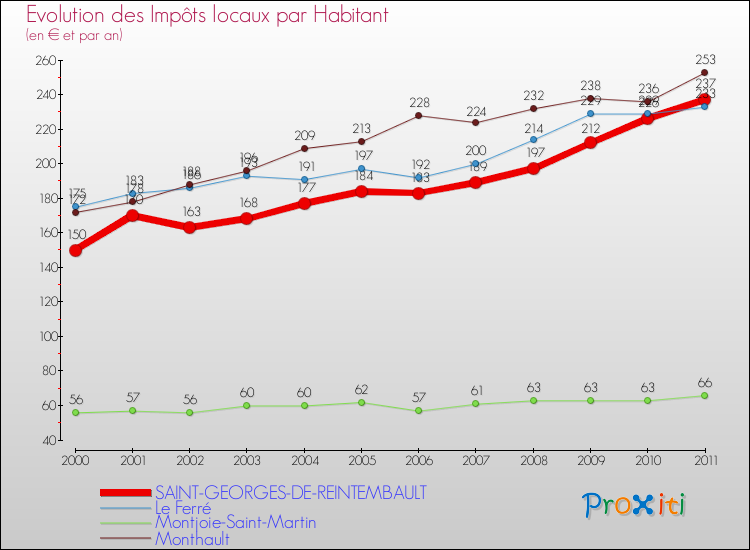 Evolution et montant des impôts locaux par Habitant pour SAINT-GEORGES-DE-REINTEMBAULT et les communes proches Comparaison des impôts locaux par habitant pour SAINT-GEORGES-DE-REINTEMBAULT et les communes voisines