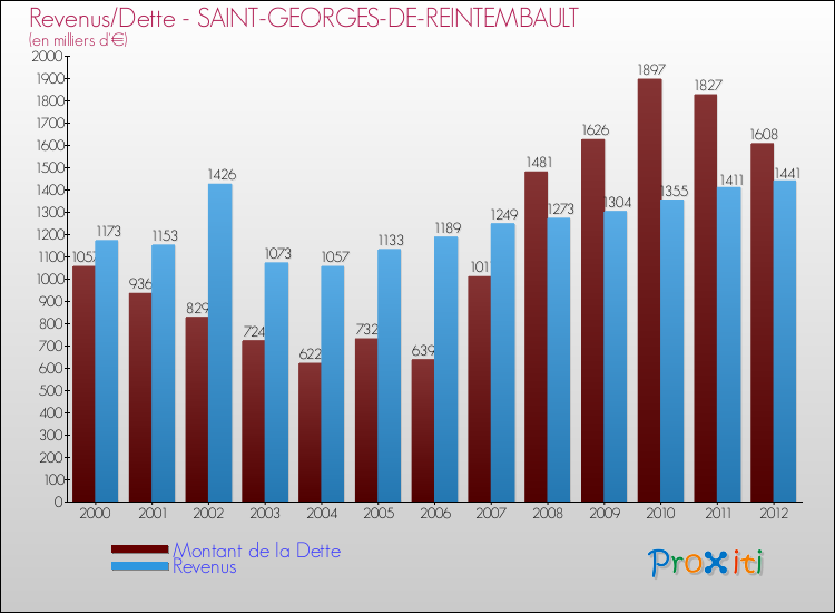 Evolution comparée de la dette et des revenus pour la commune de SAINT-GEORGES-DE-REINTEMBAULT de 2000 à 2012 Comparaison de la dette et des revenus pour SAINT-GEORGES-DE-REINTEMBAULT de 2000 à 2012