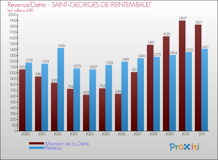 Evolution comparée de la dette et des revenus pour la commune de SAINT-GEORGES-DE-REINTEMBAULT de 2000 à 2011 Comparaison de la dette et des revenus pour SAINT-GEORGES-DE-REINTEMBAULT de 2000 à 2011