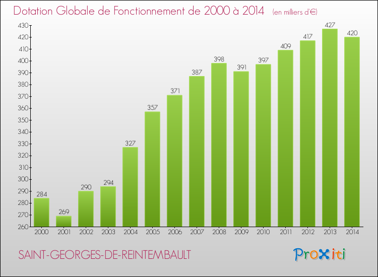 Evolution du montant de la Dotation Globale de Fonctionnement pour la commune de SAINT-GEORGES-DE-REINTEMBAULT de 2000 à 2014 Evolution du montant de la Dotation Globale de Fonctionnement pour SAINT-GEORGES-DE-REINTEMBAULT de 2000 à 2014