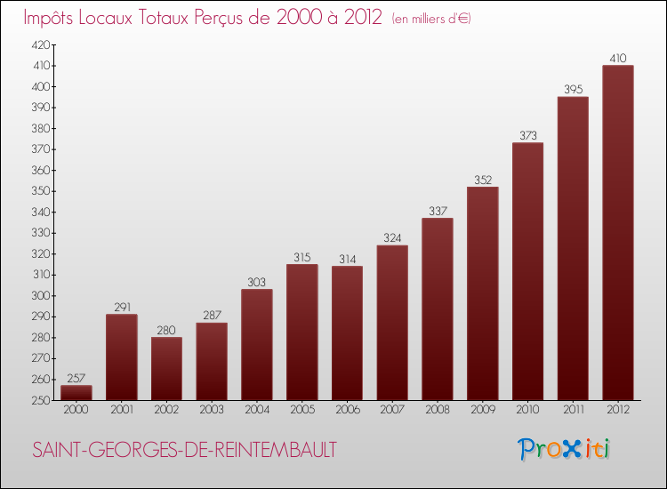 Evolution des Impôts Locaux pour la commune de SAINT-GEORGES-DE-REINTEMBAULT de 2000 à 2012 Evolution des Impôts Locaux pour SAINT-GEORGES-DE-REINTEMBAULT de 2000 à 2012