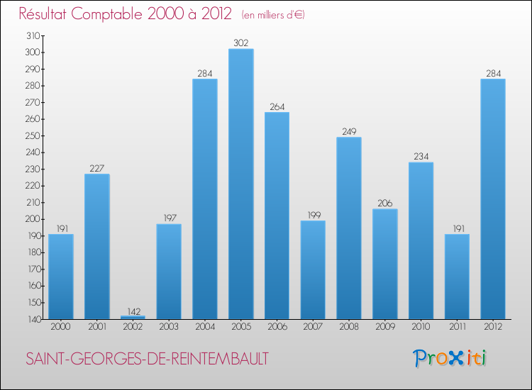 Evolution du résultat comptable pour la commune de SAINT-GEORGES-DE-REINTEMBAULT de 2000 à 2012 Evolution du résultat comptable pour SAINT-GEORGES-DE-REINTEMBAULT de 2000 à 2012