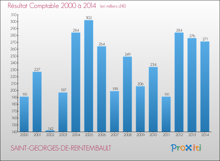 Evolution du résultat comptable pour la commune de SAINT-GEORGES-DE-REINTEMBAULT de 2000 à 2014 Evolution du résultat comptable pour SAINT-GEORGES-DE-REINTEMBAULT de 2000 à 2014