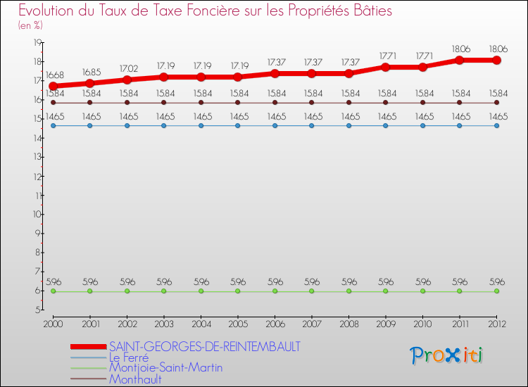 Evolution du taux de la taxe foncière sur le bati pour SAINT-GEORGES-DE-REINTEMBAULT et les communes proches de 2000 à 2012 Comparaison des taux de taxe foncière sur le bati pour SAINT-GEORGES-DE-REINTEMBAULT et les communes voisines de 2000 à 2012