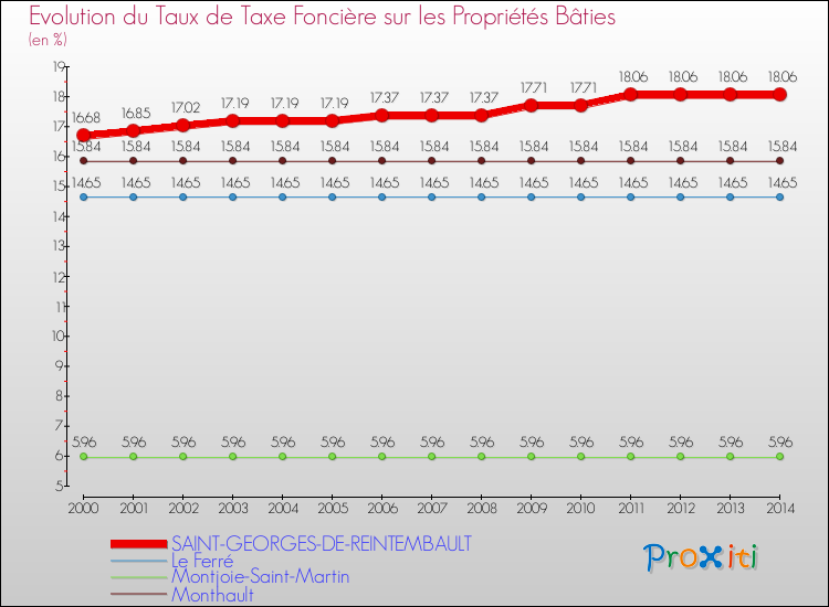 Evolution du taux de la taxe foncière sur le bati pour SAINT-GEORGES-DE-REINTEMBAULT et les communes proches de 2000 à 2014 Comparaison des taux de taxe foncière sur le bati pour SAINT-GEORGES-DE-REINTEMBAULT et les communes voisines de 2000 à 2014