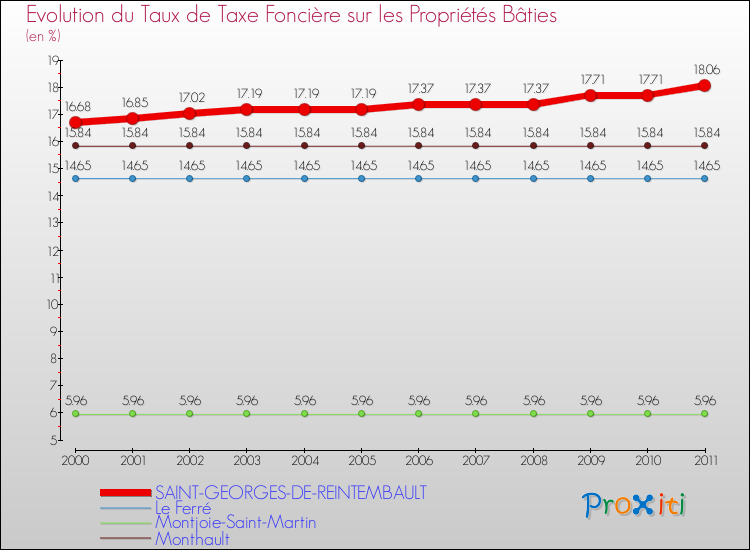 Evolution du taux de la taxe foncière sur le bati pour SAINT-GEORGES-DE-REINTEMBAULT et les communes proches Comparaison des taux de taxe foncière sur le bati pour SAINT-GEORGES-DE-REINTEMBAULT et les communes voisines