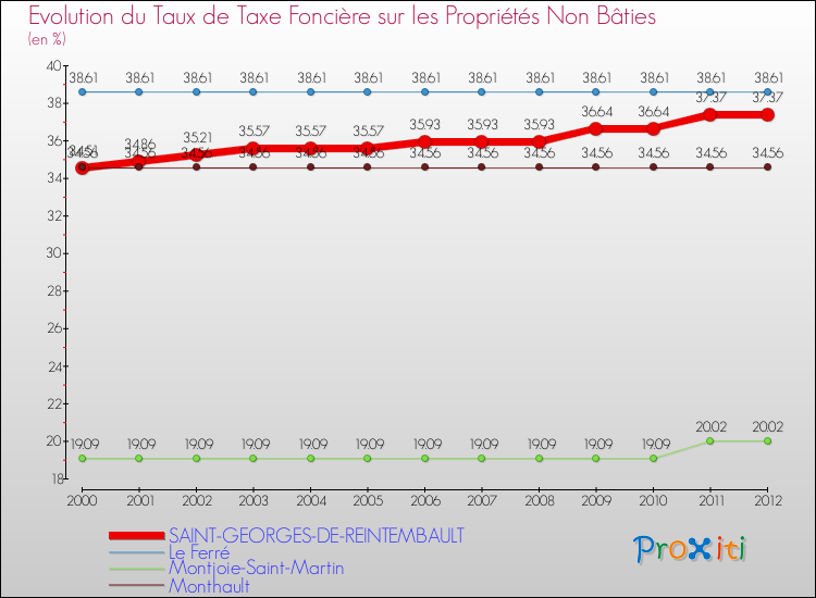 Evolution du taux de la taxe foncière sur les immeubles et terrains non batis pour SAINT-GEORGES-DE-REINTEMBAULT et les communes proches de 2000 à 2012 Comparaison des taux de la taxe foncière sur les immeubles et terrains non batis pour SAINT-GEORGES-DE-REINTEMBAULT et les communes voisines de 2000 à 2012