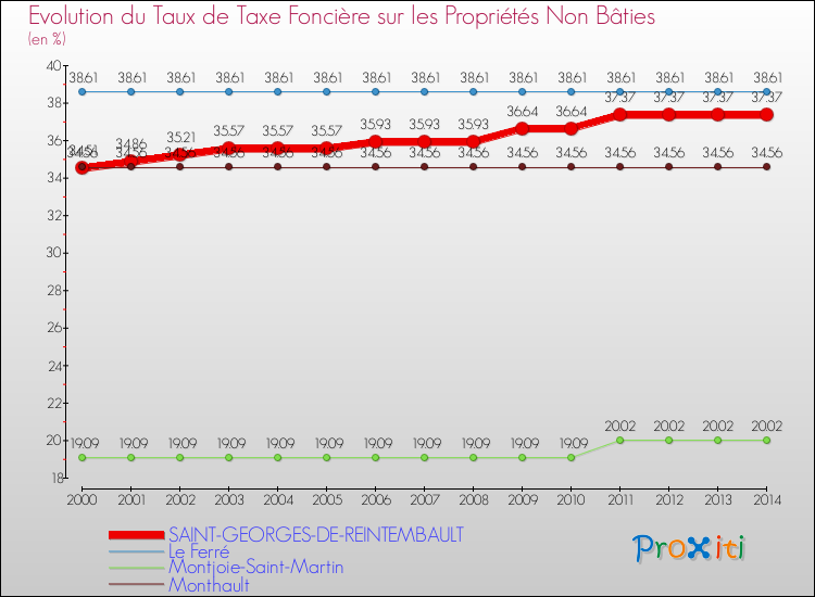 Evolution du taux de la taxe foncière sur les immeubles et terrains non batis pour SAINT-GEORGES-DE-REINTEMBAULT et les communes proches de 2000 à 2014 Comparaison des taux de la taxe foncière sur les immeubles et terrains non batis pour SAINT-GEORGES-DE-REINTEMBAULT et les communes voisines de 2000 à 2014
