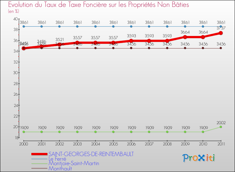 Evolution du taux de la taxe foncière sur les immeubles et terrains non batis pour SAINT-GEORGES-DE-REINTEMBAULT et les communes proches Comparaison des taux de la taxe foncière sur les immeubles et terrains non batis pour SAINT-GEORGES-DE-REINTEMBAULT et les communes voisines