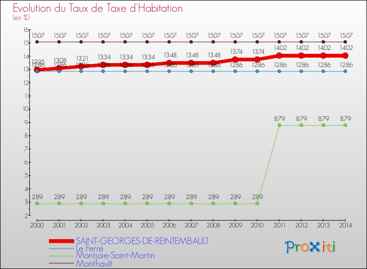 Evolution du taux de la taxe d'habitation pour SAINT-GEORGES-DE-REINTEMBAULT et les communes proches de 2000 à 2014 Comparaison des taux de la taxe d'habitation pour SAINT-GEORGES-DE-REINTEMBAULT et les communes voisines de 2000 à 2014