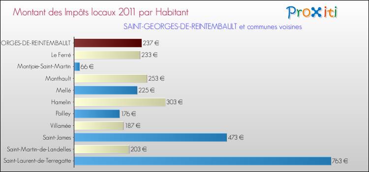 Montant des impôts locaux par Habitant pour SAINT-GEORGES-DE-REINTEMBAULT et les communes proches Comparaison des impôts locaux par habitant pour SAINT-GEORGES-DE-REINTEMBAULT et les communes voisines