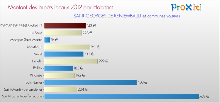 Montant des impôts locaux par Habitant pour SAINT-GEORGES-DE-REINTEMBAULT et les communes proches Comparaison des impôts locaux par habitant pour SAINT-GEORGES-DE-REINTEMBAULT et les communes voisines