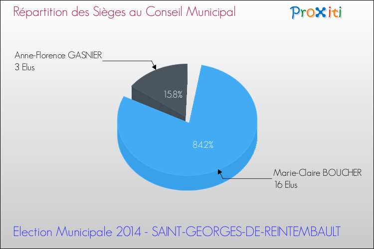 Répartition des élus au conseil municipal entre les listes à l'issue du 1er Tour des Elections Municipales 2014 de la commune de SAINT-GEORGES-DE-REINTEMBAULT Elections Municipales 2014 - Répartition des élus au conseil municipal entre les listes à l'issue du 1er Tour pour la commune de SAINT-GEORGES-DE-REINTEMBAULT