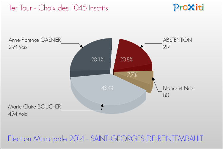Résultats par rapport aux inscrits au 1er Tour des Elections Municipales 2014 de la commune de SAINT-GEORGES-DE-REINTEMBAULT Elections Municipales 2014 - Résultats par rapport aux inscrits au 1er Tour pour la commune de SAINT-GEORGES-DE-REINTEMBAULT