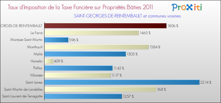Taux d'imposition de la taxe foncière sur le bati 2011 pour SAINT-GEORGES-DE-REINTEMBAULT et les communes proches Comparaison des taux d'imposition de la taxe foncière sur le bati 2011 pour SAINT-GEORGES-DE-REINTEMBAULT et les communes voisines