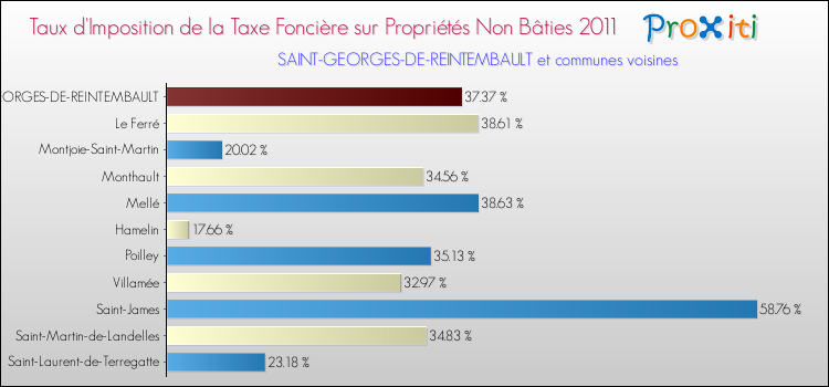 Taux d'imposition de la taxe foncière sur les immeubles et terrains non batis 2011 pour SAINT-GEORGES-DE-REINTEMBAULT et les communes proches Comparaison des taux d'imposition de la taxe foncière sur les immeubles et terrains non batis 2011 pour SAINT-GEORGES-DE-REINTEMBAULT et les communes voisines