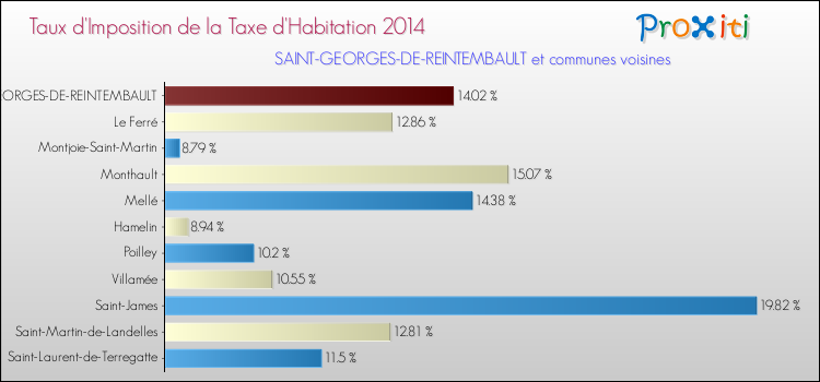 Taux d'imposition de la taxe d'habitation 2014 pour SAINT-GEORGES-DE-REINTEMBAULT et les communes proches Comparaison des taux d'imposition de la taxe d'habitation 2014 pour SAINT-GEORGES-DE-REINTEMBAULT et les communes voisines