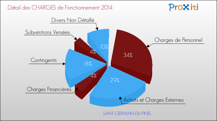 Décomposition des Charges de Fonctionnement 2014 de la commune de SAINT-GERMAIN-DU-PINEL Charges de Fonctionnement 2014 pour la commune de SAINT-GERMAIN-DU-PINEL