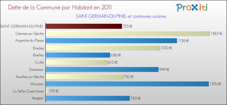 Dette par habitant de la commune en 2011 pour SAINT-GERMAIN-DU-PINEL et les communes proches Comparaison de la dette par habitant de la commune en 2011 pour SAINT-GERMAIN-DU-PINEL et les communes voisines