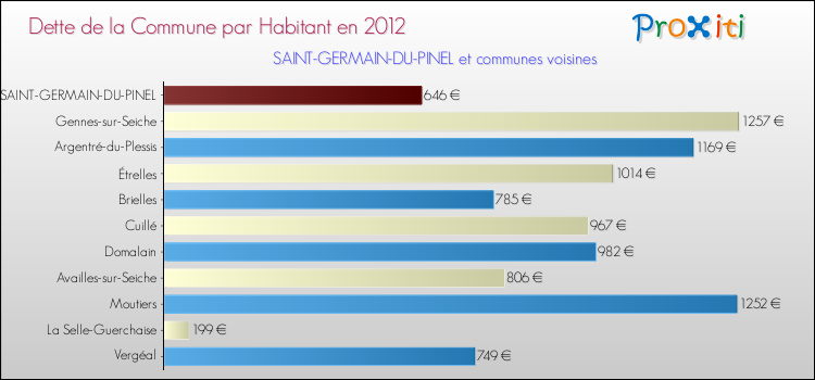 Dette par habitant de la commune en 2012 pour SAINT-GERMAIN-DU-PINEL et les communes proches Comparaison de la dette par habitant de la commune en 2012 pour SAINT-GERMAIN-DU-PINEL et les communes voisines