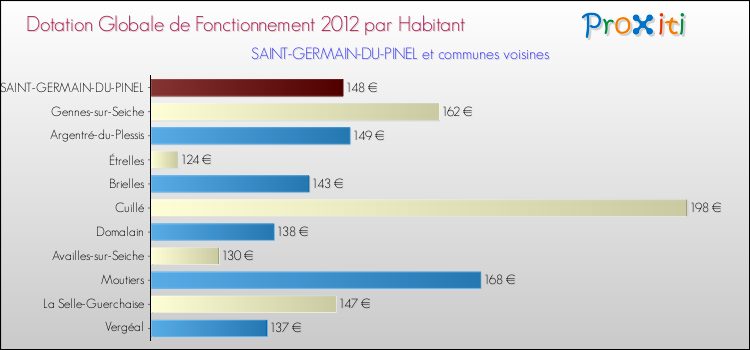 Montant des dotations globales de fonctionnement DGF par Habitant pour SAINT-GERMAIN-DU-PINEL et les communes proches Comparaison des des dotations globales de fonctionnement DGF par habitant pour SAINT-GERMAIN-DU-PINEL et les communes voisines