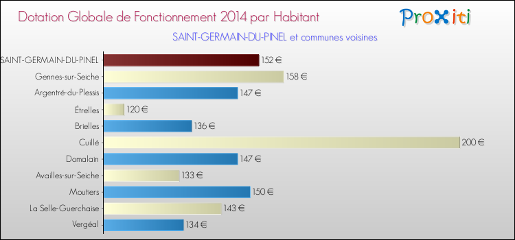 Montant des dotations globales de fonctionnement DGF par Habitant pour SAINT-GERMAIN-DU-PINEL et les communes proches en 2014. Comparaison des des dotations globales de fonctionnement DGF par habitant pour SAINT-GERMAIN-DU-PINEL et les communes voisines en 2014.