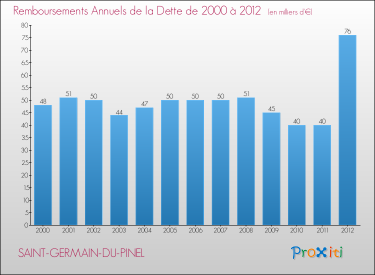 Evolution de l'annuité de la dette pour la commune de SAINT-GERMAIN-DU-PINEL de 2000 à 2012 Annuités de la dette pour SAINT-GERMAIN-DU-PINEL de 2000 à 2012