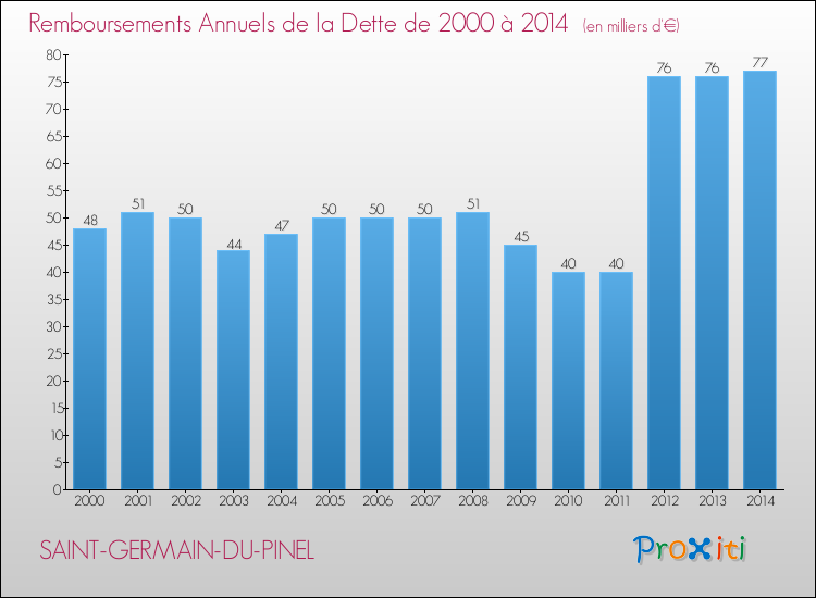 Evolution de l'annuité de la dette pour la commune de SAINT-GERMAIN-DU-PINEL de 2000 à 2014 Annuités de la dette pour SAINT-GERMAIN-DU-PINEL de 2000 à 2014