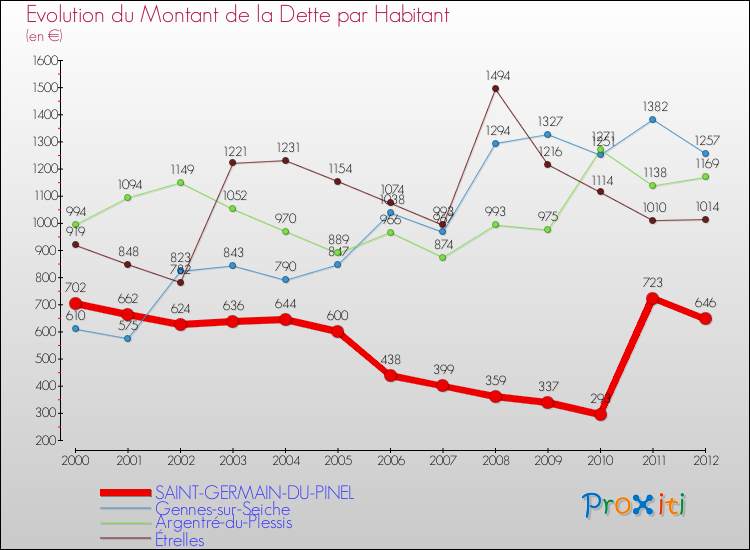 Evolution de la dette par habitant pour la commune de SAINT-GERMAIN-DU-PINEL et les communes proches de 2000 à 2012 Comparaison de la dette par habitant pour SAINT-GERMAIN-DU-PINEL et les communes voisines de 2000 à 2012
