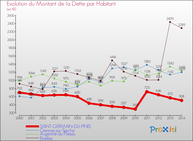 Evolution de la dette par habitant pour la commune de SAINT-GERMAIN-DU-PINEL et les communes proches de 2000 à 2014 Comparaison de la dette par habitant pour SAINT-GERMAIN-DU-PINEL et les communes voisines de 2000 à 2014