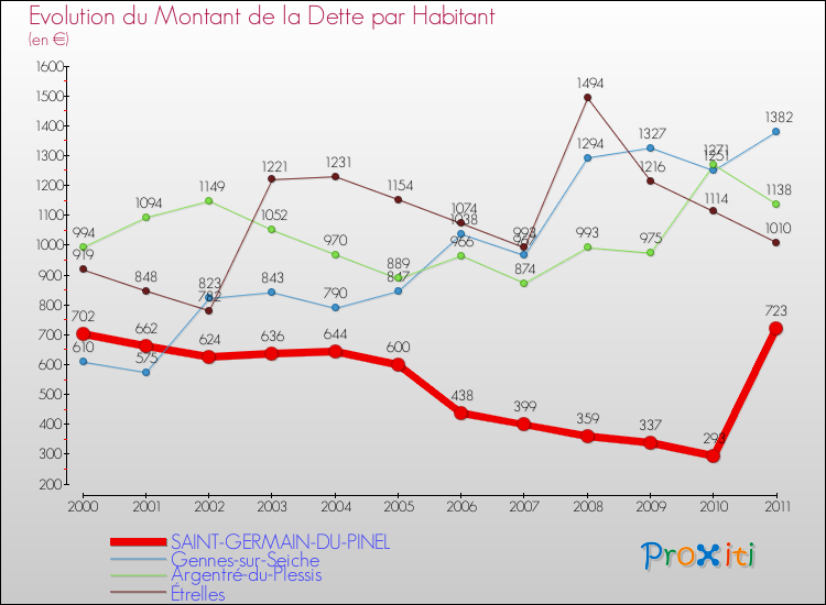 Evolution de la dette par habitant pour la commune de SAINT-GERMAIN-DU-PINEL et les communes proches Comparaison de la dette par habitant pour SAINT-GERMAIN-DU-PINEL et les communes voisines