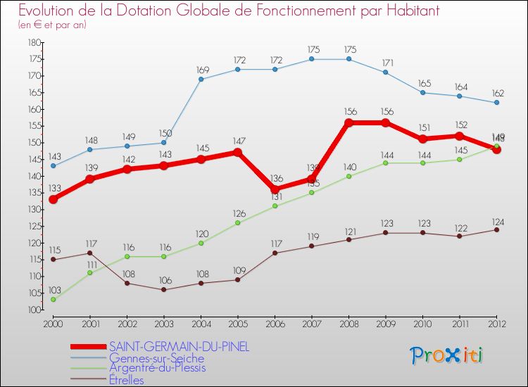 Evolution et montant de la dotation globale de fonctionnement par Habitant pour SAINT-GERMAIN-DU-PINEL et les communes proches Comparaison des dotations globales de fonctionnement par habitant pour SAINT-GERMAIN-DU-PINEL et les communes voisines