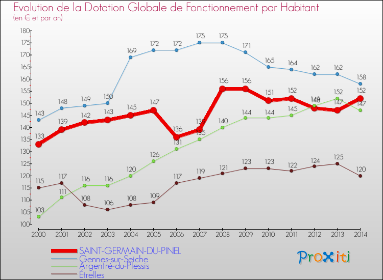Evolution et montant de la dotation globale de fonctionnement par Habitant pour SAINT-GERMAIN-DU-PINEL et les communes proches de 2000 à 2014. Comparaison des dotations globales de fonctionnement par habitant pour SAINT-GERMAIN-DU-PINEL et les communes voisines de 2000 à 2014.
