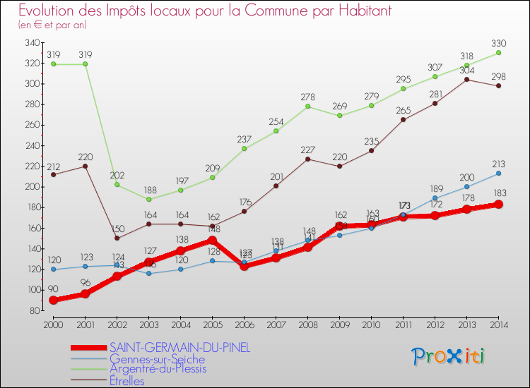 Evolution et montant des impôts locaux par Habitant pour SAINT-GERMAIN-DU-PINEL et les communes proches de 2000 à 2014 Comparaison des impôts locaux par habitant pour SAINT-GERMAIN-DU-PINEL et les communes voisines de 2000 à 2014