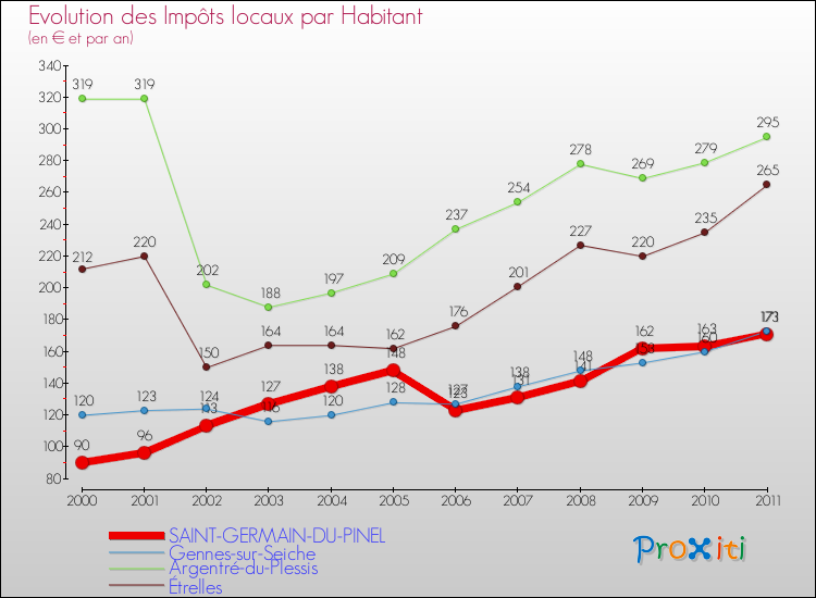 Evolution et montant des impôts locaux par Habitant pour SAINT-GERMAIN-DU-PINEL et les communes proches Comparaison des impôts locaux par habitant pour SAINT-GERMAIN-DU-PINEL et les communes voisines