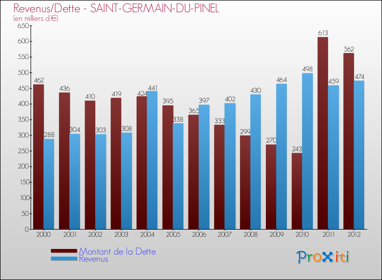 Evolution comparée de la dette et des revenus pour la commune de SAINT-GERMAIN-DU-PINEL de 2000 à 2012 Comparaison de la dette et des revenus pour SAINT-GERMAIN-DU-PINEL de 2000 à 2012