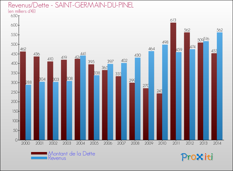 Evolution comparée de la dette et des revenus pour la commune de SAINT-GERMAIN-DU-PINEL de 2000 à 2014 Comparaison de la dette et des revenus pour SAINT-GERMAIN-DU-PINEL de 2000 à 2014