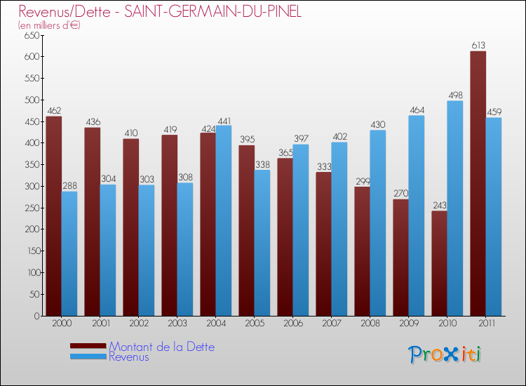 Evolution comparée de la dette et des revenus pour la commune de SAINT-GERMAIN-DU-PINEL de 2000 à 2011 Comparaison de la dette et des revenus pour SAINT-GERMAIN-DU-PINEL de 2000 à 2011