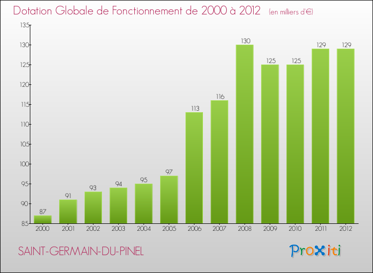 Evolution du montant de la Dotation Globale de Fonctionnement pour la commune de SAINT-GERMAIN-DU-PINEL de 2000 à 2012 Evolution du montant de la Dotation Globale de Fonctionnement pour SAINT-GERMAIN-DU-PINEL de 2000 à 2012