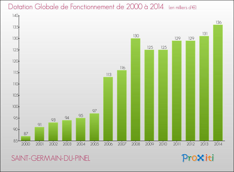 Evolution du montant de la Dotation Globale de Fonctionnement pour la commune de SAINT-GERMAIN-DU-PINEL de 2000 à 2014 Evolution du montant de la Dotation Globale de Fonctionnement pour SAINT-GERMAIN-DU-PINEL de 2000 à 2014