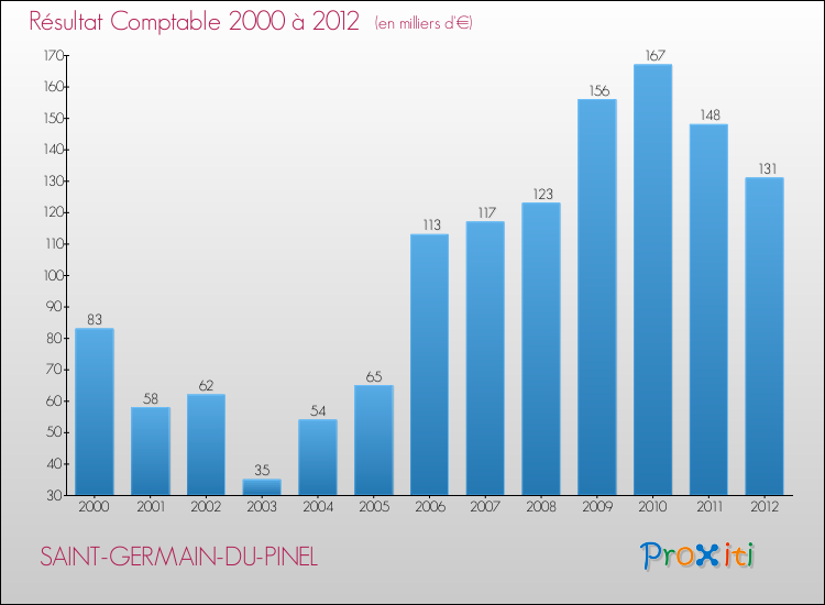 Evolution du résultat comptable pour la commune de SAINT-GERMAIN-DU-PINEL de 2000 à 2012 Evolution du résultat comptable pour SAINT-GERMAIN-DU-PINEL de 2000 à 2012